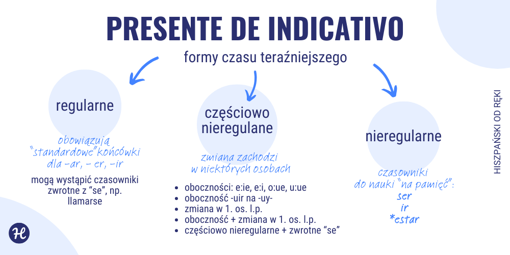 presente de indicafivo, formy czasu teraźniejszego w hiszpanskim