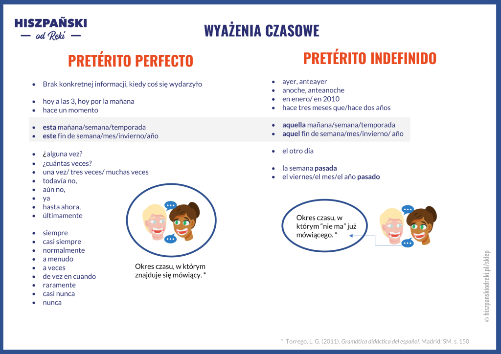 porównanie czasu preterito perfecto i indefinido