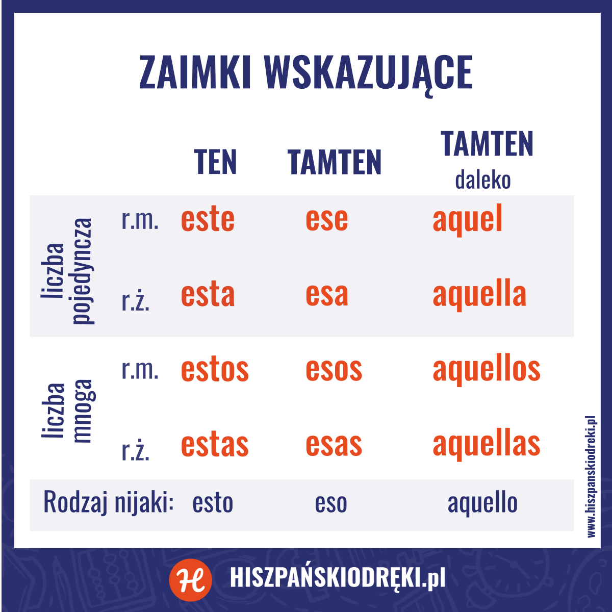 zaimki wskazujące w hiszpańskim, este, ese, quel