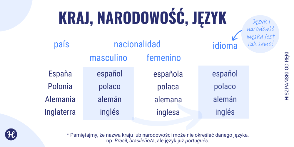 Narodowości, język, kraj po hiszpańsku