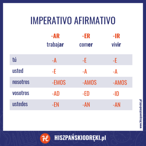 Tryb rozkazujący w hiszpańskim, tabela z odmianą czasownika dla trybu rozkazującego twierdzącego, imperativo afirmativo.
