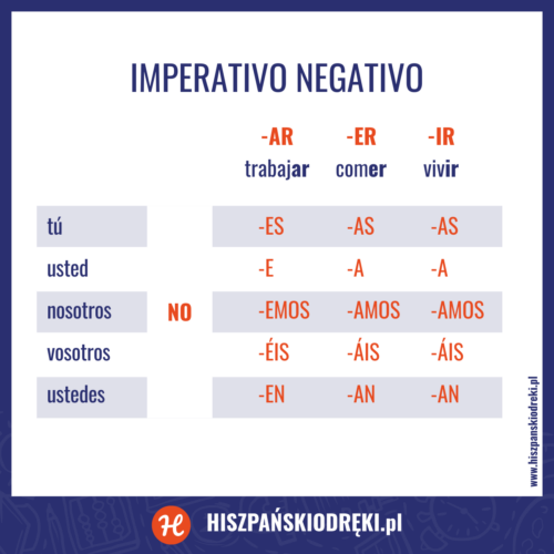 Tryb rozkazujący w hiszpańskim, tabela z odmianą czasownika dla trybu rozkazującego przeczącego, imperativo negativo.