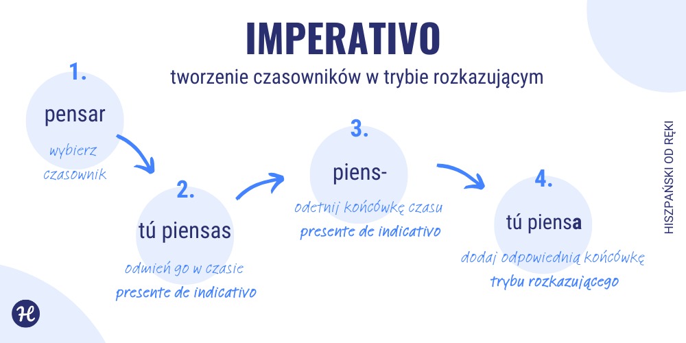 Jak tworzyć Imperativo po hiszpańsku – tryb rozkazujący krok po kroku