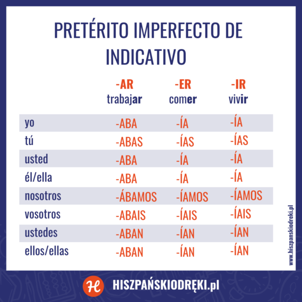 Czas Pretérito imperfecto de indicativo (czas przeszły niedokonany prosty) tabela z odmianą czasu imperfecto