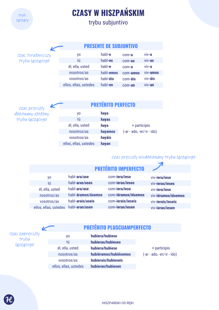 czasy trybu subjuntivo tabela z czasami hiszpańskimi