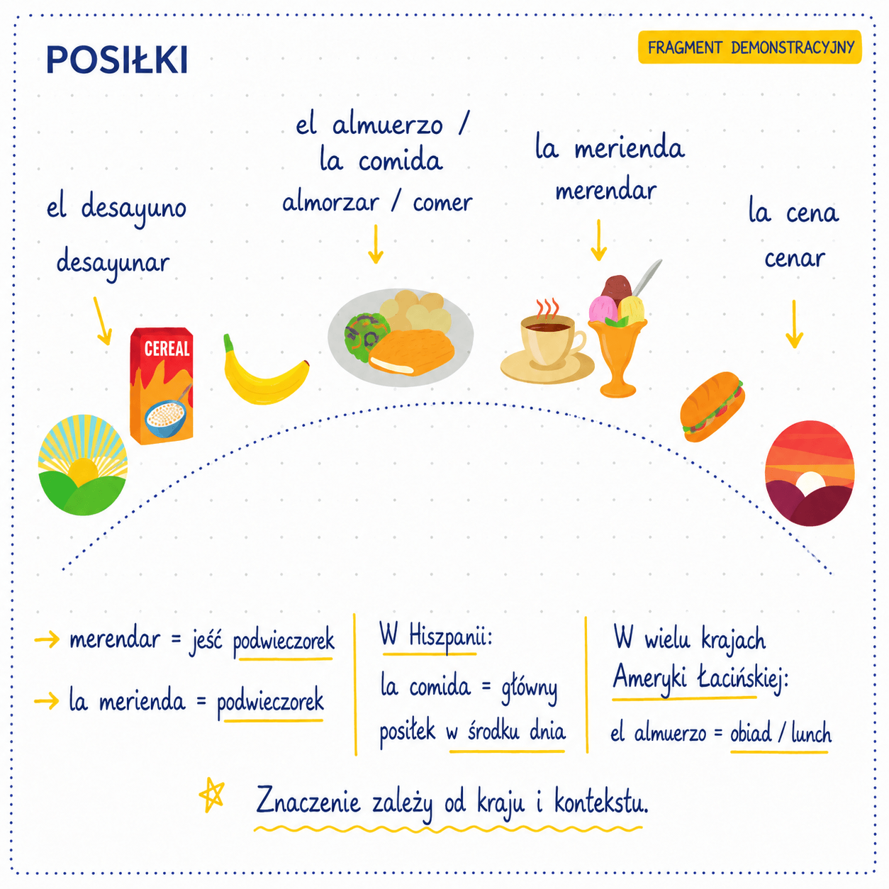 Fragment ramki Posiłki ze strony 23 Verbooka z nazwami posiłków, czasownikami i odręcznym komentarzem o różnicach regionalnych