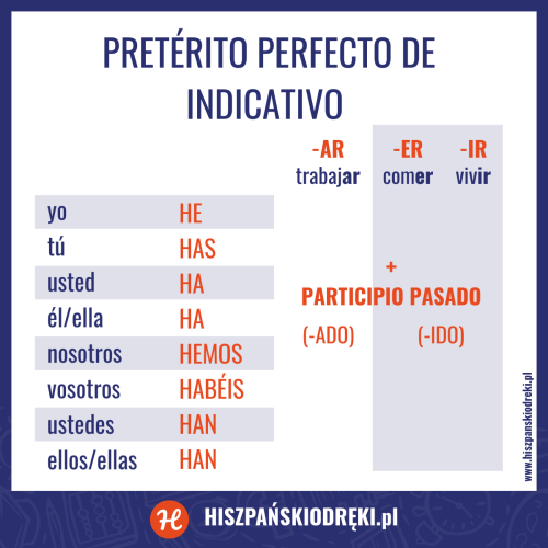 Preterito perfecto czas przeszły w hiszpańskim