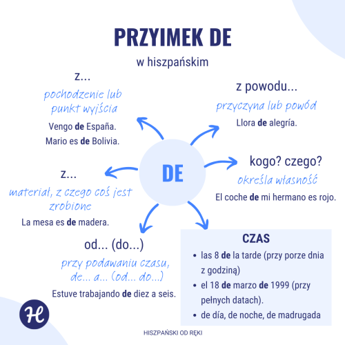 Przyimki w hiszpańskim