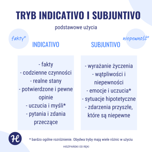 tryb subjuntivo i indicativo w hiszpańskim